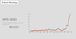 School Shootings Graph 2023